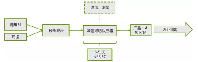 污泥堆肥技術