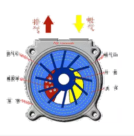 液壓泵工作原理 行業熱點 第3張