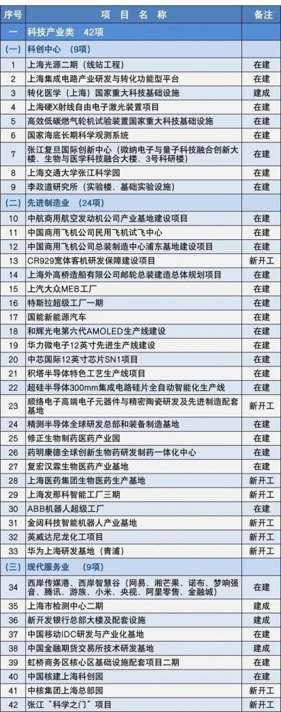 2020上海市重大建設項目清單，包含十幾個水處理項目 新聞資訊 第2張