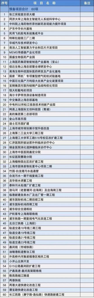 2020上海市重大建設項目清單，包含十幾個水處理項目 新聞資訊 第7張