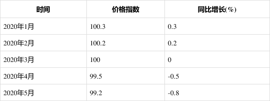 2020年1-5月泵、閥門、壓縮機及類似機械制造工業生產者出廠價格指數統計分析 新聞資訊 第1張