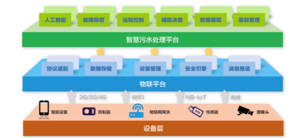 為什么說智慧水務是水處理行業(yè)的發(fā)展趨勢？ 行業(yè)熱點 第1張