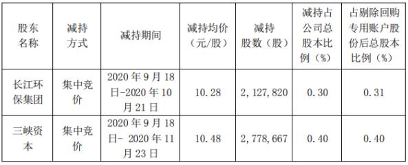 節能國禎：長江環保集團、三峽資本減持計劃完成 減持股份數量約491萬股 新聞資訊 第1張