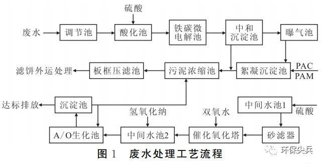 醫藥化工廢水處理案例 新聞資訊 第2張