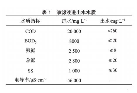 膜工藝在垃圾填埋場高鹽滲濾液處理中的應用 新聞資訊 第1張