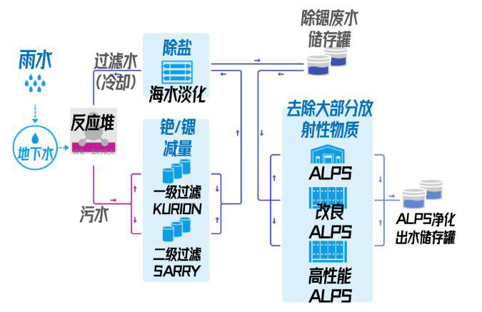 日本福島的核廢水是怎么處理的？ 行業(yè)熱點 第4張