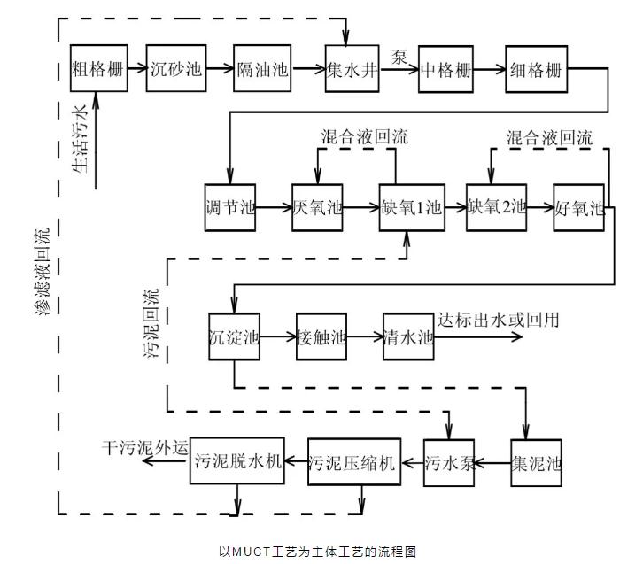 關(guān)于a2o改良工藝的詳解！ 新聞資訊 第3張