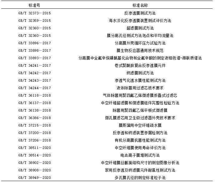 我國膜分離技術及產(chǎn)業(yè)發(fā)展現(xiàn)狀 新聞資訊 第3張