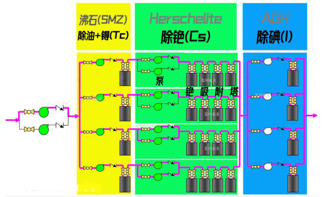 日本福島的核廢水是怎么處理的？ 行業(yè)熱點 第5張