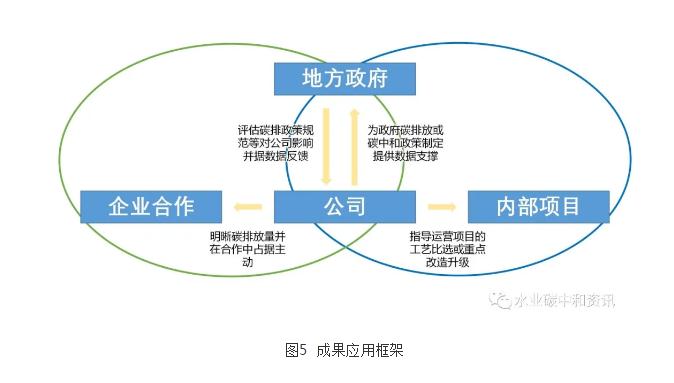 污水處理碳足跡與環境影響應用軟件研發成功 新聞資訊 第4張