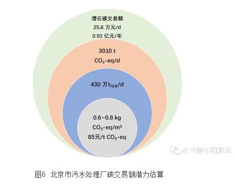 污水處理碳足跡與環境影響應用軟件研發成功 新聞資訊 第5張