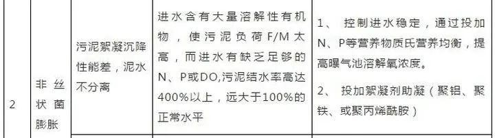 污水處理常見問題及解決方案匯總 新聞資訊 第2張