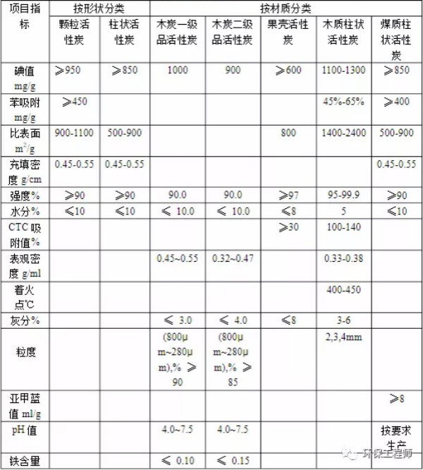 如何選擇活性炭？一文帶你看懂！ 新聞資訊 第1張