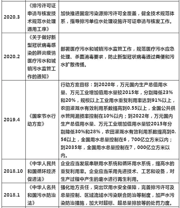 2021年上半年水處理項(xiàng)目增長分析及發(fā)展趨勢 新聞資訊 第3張