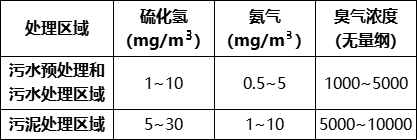 污水處理過(guò)程中惡臭污染特點(diǎn)及治理技術(shù)探討 新聞資訊 第1張