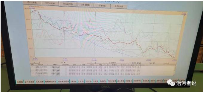 污水廠中控計算機的數據分析 新聞資訊 第1張