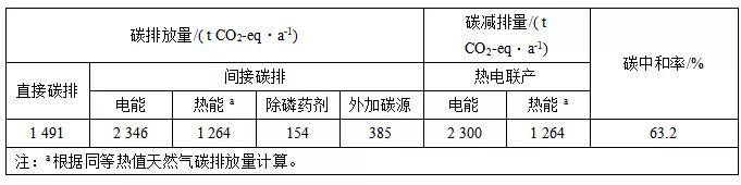 污水處理能源中和與碳中和案例分析 新聞資訊 第4張