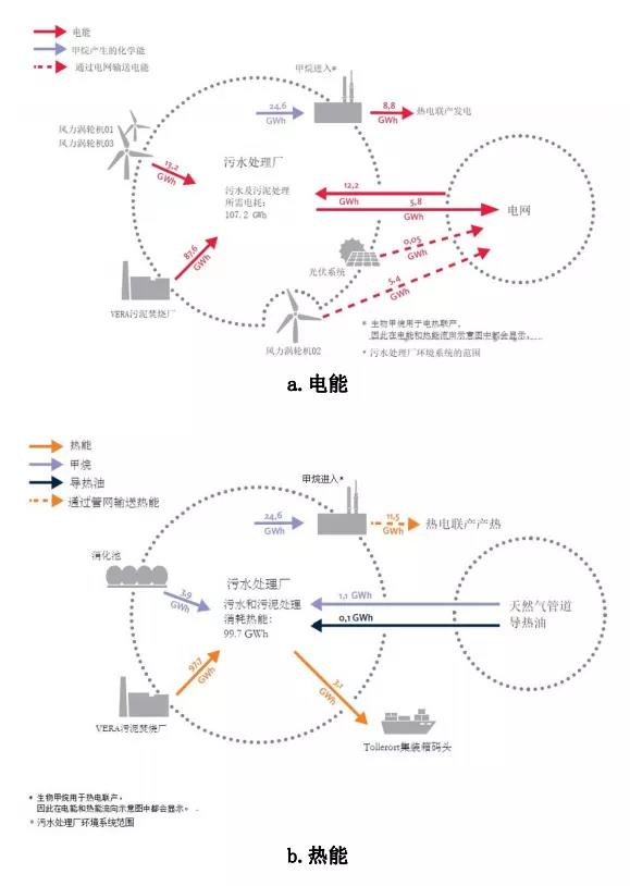 污水處理能源中和與碳中和案例分析 新聞資訊 第6張