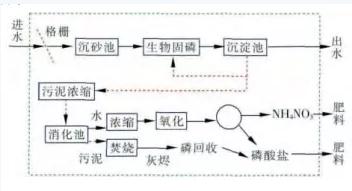 雙碳目標(biāo)下城鎮(zhèn)污水處理的智慧化、資源化新業(yè)務(wù)發(fā)展啟示 新聞資訊 第6張