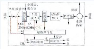 雙碳目標(biāo)下城鎮(zhèn)污水處理的智慧化、資源化新業(yè)務(wù)發(fā)展啟示 新聞資訊 第7張