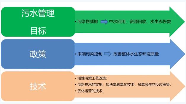 雙碳目標(biāo)下城鎮(zhèn)污水處理的智慧化、資源化新業(yè)務(wù)發(fā)展啟示 新聞資訊 第9張