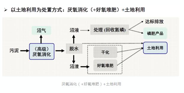 城鎮污水處理廠污泥處置技術分析及創新需求 新聞資訊 第6張