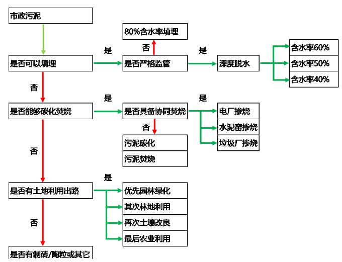 城鎮污水處理廠污泥處置技術分析及創新需求 新聞資訊 第8張