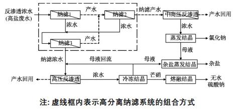 高分離納濾系統(tǒng)在煤化工高鹽廢水零排放中的應(yīng)用 新聞資訊 第1張