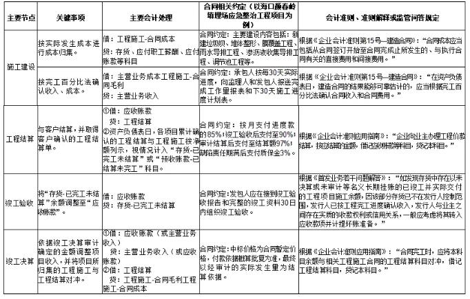 環保行業不同運營模式下收入確認方式及審核要點研究 新聞資訊 第6張