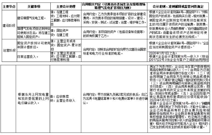 環保行業不同運營模式下收入確認方式及審核要點研究 新聞資訊 第7張