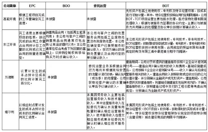 環保行業不同運營模式下收入確認方式及審核要點研究 新聞資訊 第10張