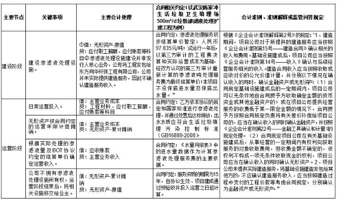 環保行業不同運營模式下收入確認方式及審核要點研究 新聞資訊 第9張