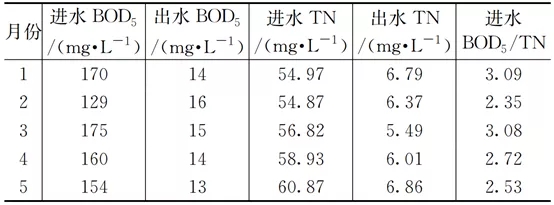 零碳源投加：大型mbr再生水廠脫氮實踐 新聞資訊 第6張