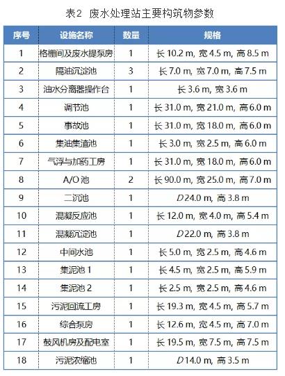 酚氰廢水處理工程實踐 新聞資訊 第3張