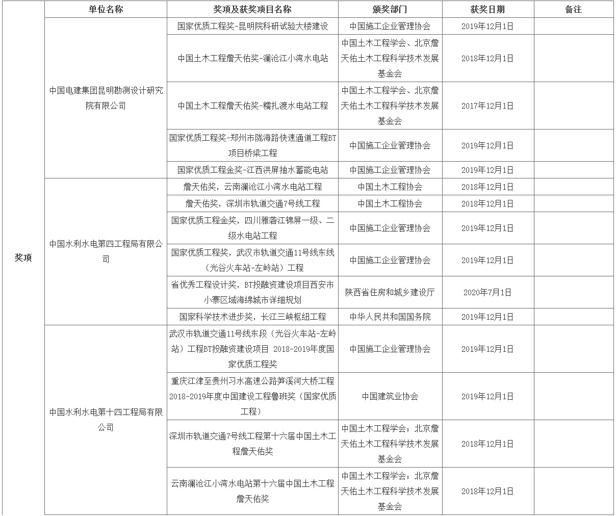 中國電建預(yù)中標(biāo)108億元長江宜都段生態(tài)保護與綠色發(fā)展eod項目（一期） 新聞資訊 第3張