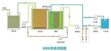 污水處理mbr再次走到變革前夜，時代呼喚破局者登臺