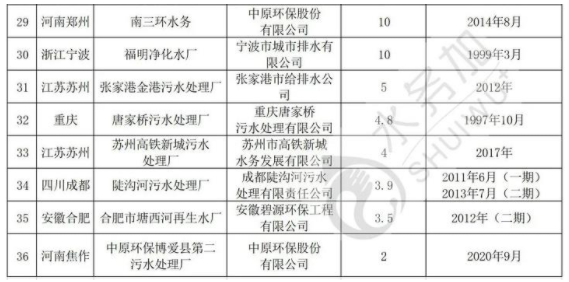 全國36家智慧污水處理廠情況盤點 行業熱點 第3張