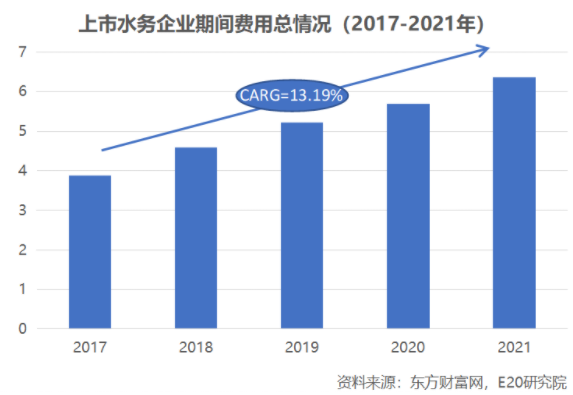 利潤(rùn)增速不足營(yíng)收一半，水務(wù)企業(yè)何去何從？ 新聞資訊 第6張