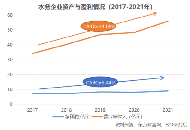 利潤(rùn)增速不足營(yíng)收一半，水務(wù)企業(yè)何去何從？ 新聞資訊 第10張