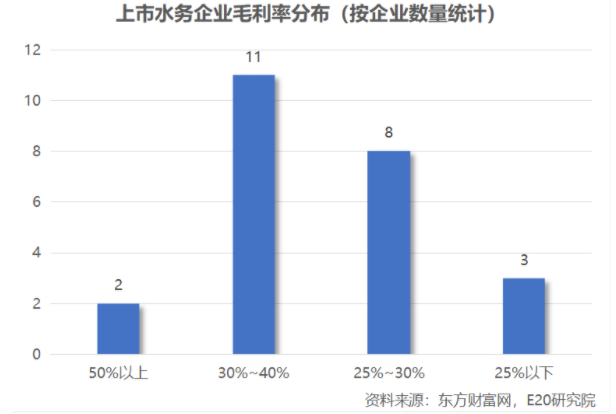 利潤(rùn)增速不足營(yíng)收一半，水務(wù)企業(yè)何去何從？ 新聞資訊 第12張