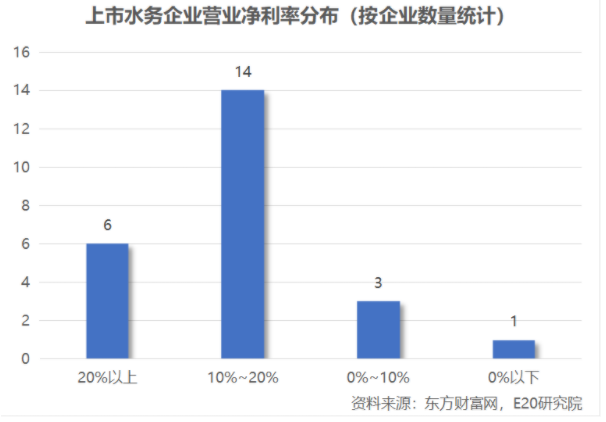 利潤(rùn)增速不足營(yíng)收一半，水務(wù)企業(yè)何去何從？ 新聞資訊 第13張