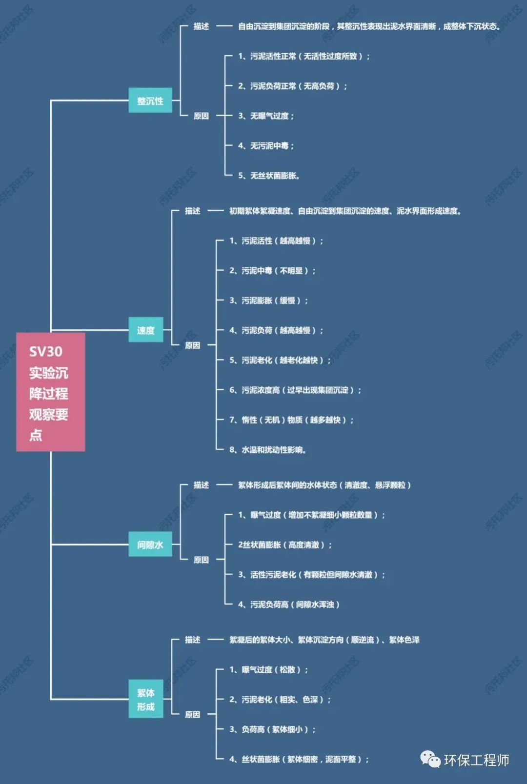 流體展|如何通過(guò)SV30，來(lái)判斷生化池運(yùn)行狀態(tài)？我整理了一份對(duì)應(yīng)關(guān)系圖！ 行業(yè)熱點(diǎn) 第2張